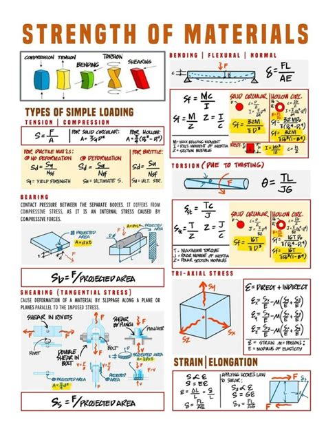 Solution Strength Of Materials Formulas Studypool