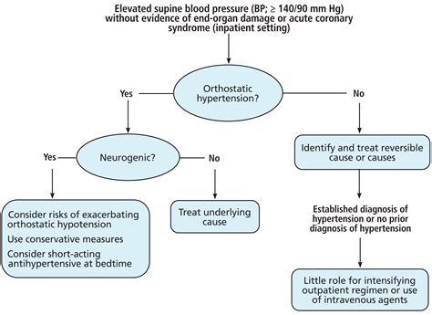 Supine Hypertension Definition, Risks & Simple Tips