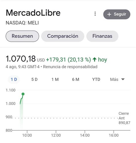 Finanzas Argy On Twitter Las Acciones De Mercado Libre Vuelan