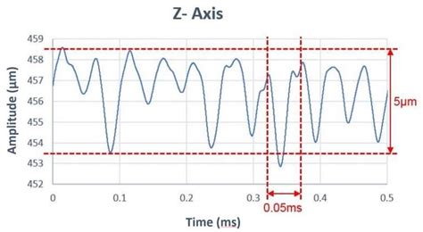 Vibration frequency and amplitude | Download Scientific Diagram