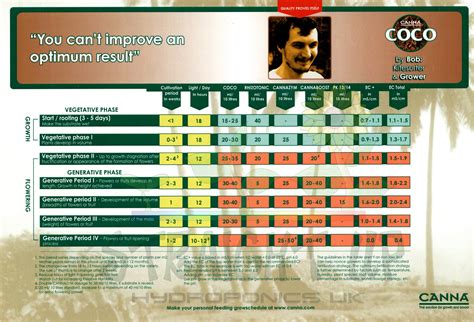 Canna Grow Schedules Straight Up Hydroponics