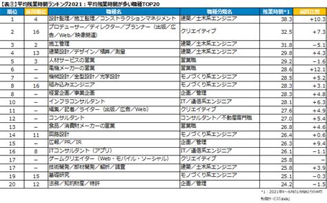 施工管理は減少、dodaが2021年コロナ禍の職種別「平均残業時間」調査：産業動向 Built