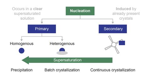 Nucleation Rate And Induction Time Technobis