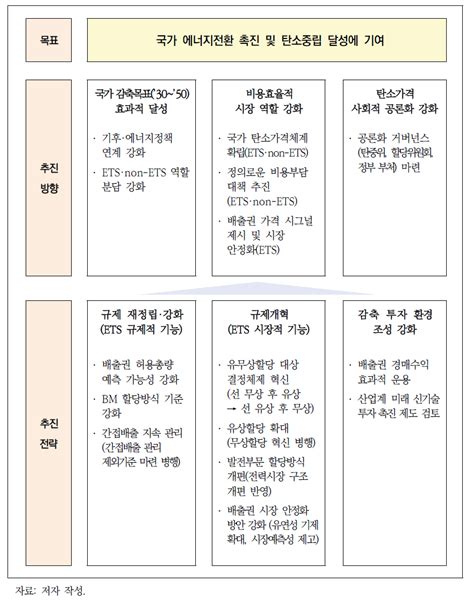 보고서 국내 배출권거래제 쟁점과 과제