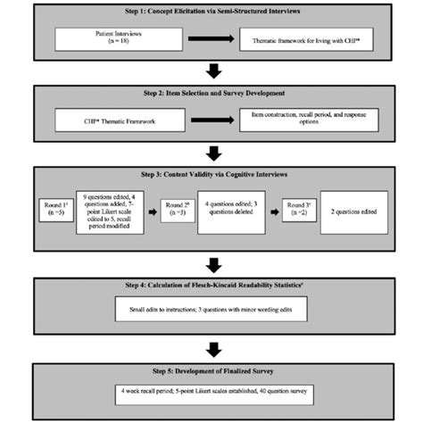 Methodology Of Survey Development Using Cognitive Interviews