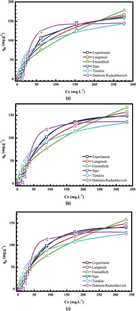 Plots Of Nonlinear Isotherm Models Of The Adsorption Of Mb Onto Pomelo