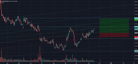 avav  nasdaqavav  airmarketgroup tradingview