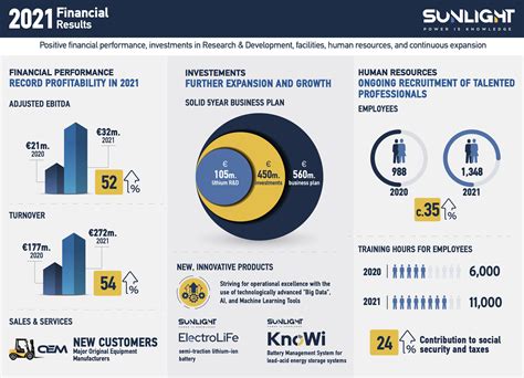 Sunlight Group Financial Results for FY 2021 - Olympia Group