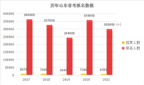 2022年山东省考必看：历年省考报名数据统计 山东公务员考试网