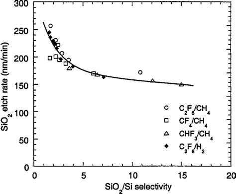 SiO 2 Etch Rates As A Function Of The SiO 2 To Si Selectivity For