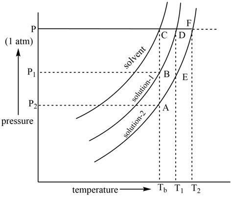 Vapor Pressure, Lowering of Vapor Pressure, Definition, Equation ...