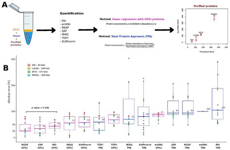 Proteomes Free Full Text Comparison Of Different Label Free