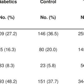 Distribution Of Rh Blood Group In Diabetic Patients Compared To