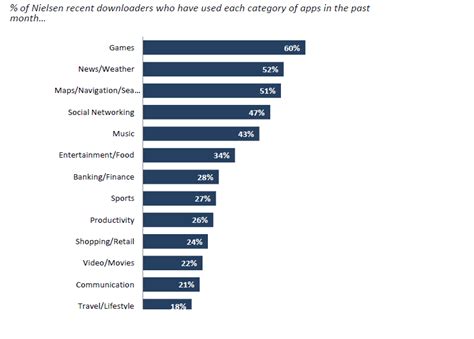 The Most Popular DownLoaded Apps ~ Online Marketing Trends 