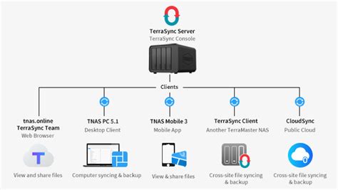 TerraMaster Launches TerraSync A Backup Solution To Turn Your TNAS