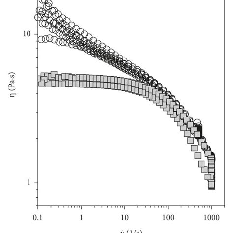 A Viscosity Versus Shear Rate Of Ww Pandmf Solution As A Function Download Scientific