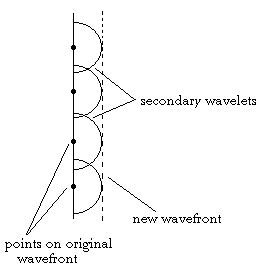 Huygen's Principle: Explanation, Videos and Solved Questions.