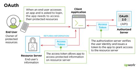 Inside Oauth 20 Adding Secure Authorization To Your App