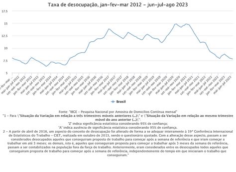 Desemprego Cai Para 7 8 Em Trimestre Encerrado Em Agosto E Geral