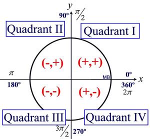 Unit Circle Quadrants Labeled - Quadrants 1-4 Coordinates on the Unit Circle - YouTube / The ...