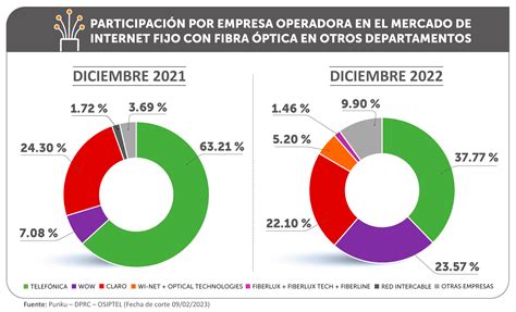 Osiptel Per Report M S De Millones De Conexiones A Internet Fijo