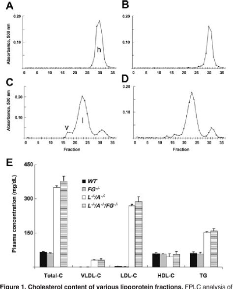 Figure From A Fibrinogen Deficiency Accelerates The Initiation Of Ldl