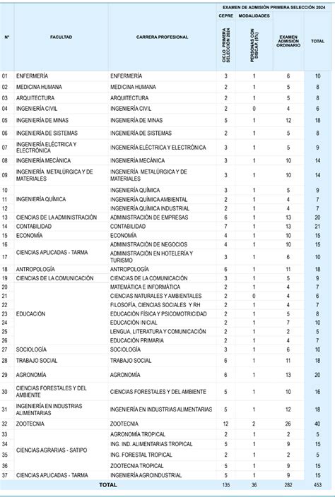 Admisión 2024 UNCP Examen de ingreso a la Universidad del Centro