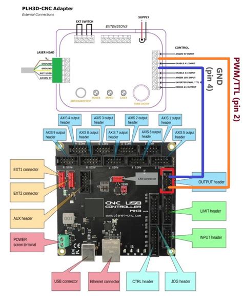 Planet CNC MK3 CNC Controller Wiring