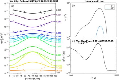 Local Generation Of Highfrequency Plasmaspheric Hiss Observed By Van