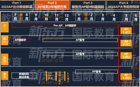 2023年中国考生AP 5分率整体上涨附2022年5分率数据对比 SAT 新东方在线