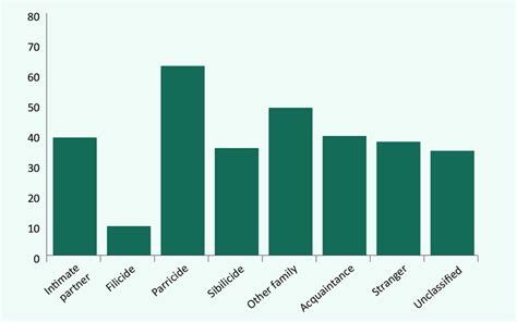 Age Of Homicide Victim By Type Of Homicide 2012 14 Mean Age In Years Download Scientific