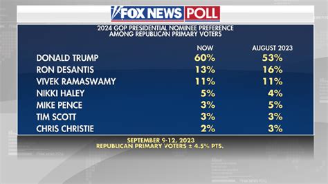 Fox News Poll Trump Expands Lead In Gop Primary Race Fox News