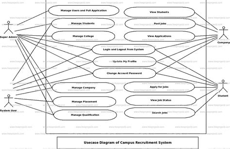 Campus Recruitment System Uml Diagrams Diagram System Sequen