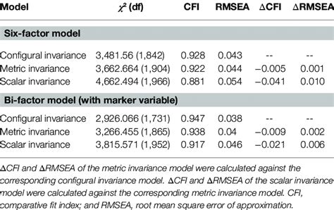 Measurement Invariance Test Of The Measurement Model Across The Three