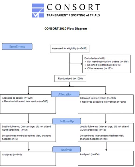 Clinical Trial Flow Chart Template