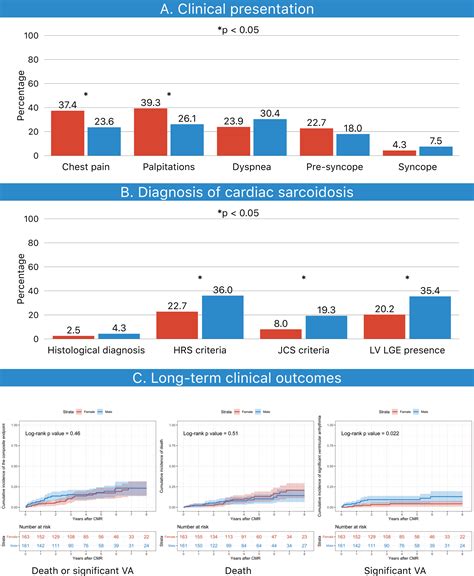 Sex Differences In Patients With Suspected Cardiac Sarcoidosis Assessed By Cardiovascular