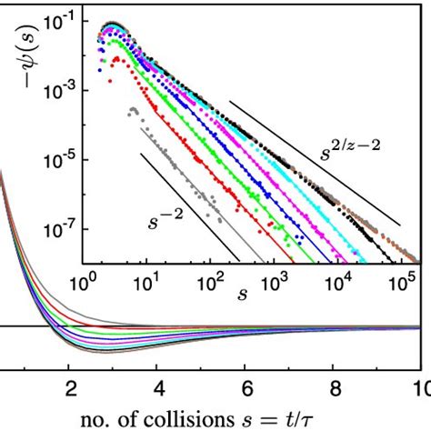 Color Online Velocity Autocorrelation Function VACF For The