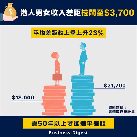 【香港人工】港人男女平均收入差距達3700 需50年以上才能追平差距 Hong Kongs Gender Wage Gap Widens