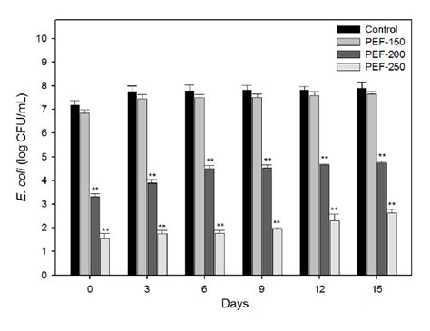 Effects Of Pulsed Electric Field Pef Treatments On The Survival And Download Scientific