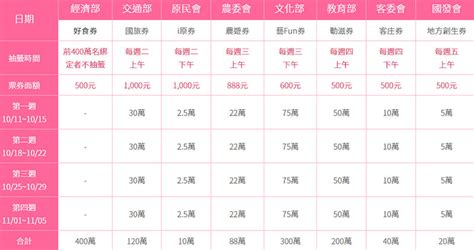 教學 數位五倍券綁定信用卡行動支付銀行加碼回饋優惠懶人包 Funtop資訊網