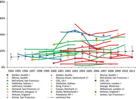 Trends In Condomless Anal Sex With A Partner Of Unknown Discordant Hiv