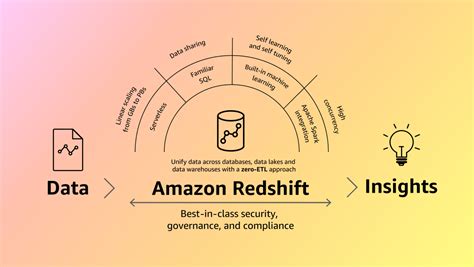 Aws Amazon Data Warehouse Redshift Datenverwaltung