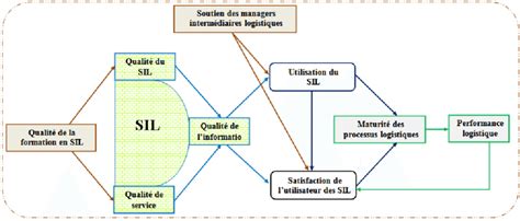 Mod Le Th Orique De Recherche Chafik Et Boubker 2016b P 122