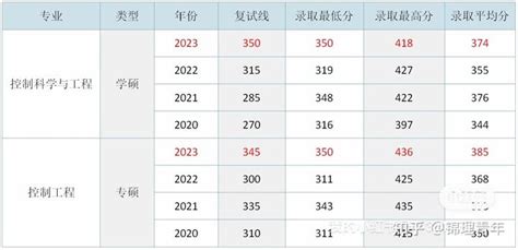 南京理工大学873自动控制理论考研经验分享、历年分数线、考试大纲 知乎