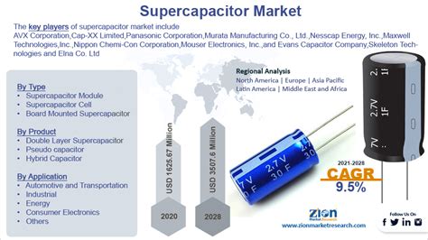 Supercapacitor Market Size Share Growth Analysis 2032