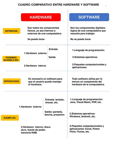 Hadware Y Software Comparativo Hardware Software Son Todos Los