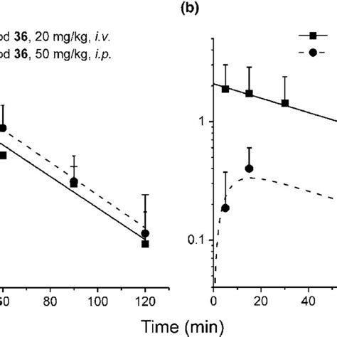 Observed Symbols And Pharmacokinetic Model Predicted Lines Compound