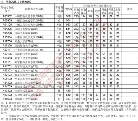 2022年湖北本科提前批投档分数线（物理）大学生必备网