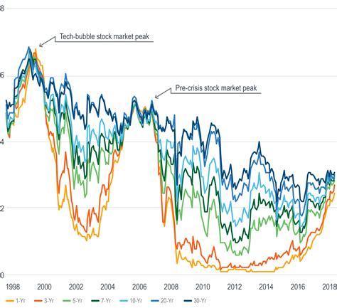 Us Treasury Yields Milliman Frm Commentaries Advisor Perspectives