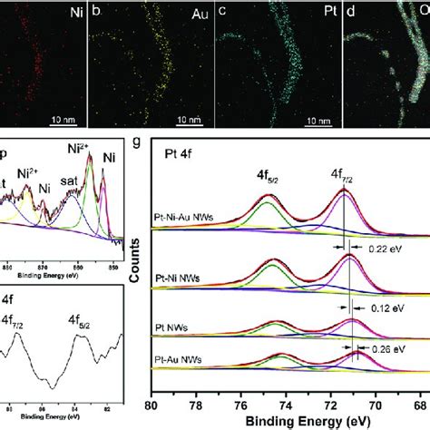 A D Stem Eds Elemental Mapping Of Pt Ni Au Nws E G Xps Spectra